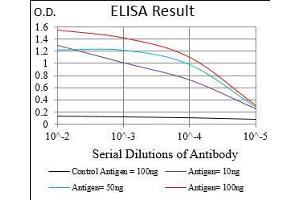 Black line: Control Antigen (100 ng), Purple line: Antigen(10 ng), Blue line: Antigen (50 ng), Red line: Antigen (100 ng),