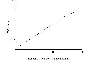 Typical standard curve (CXCR2 Kit ELISA)