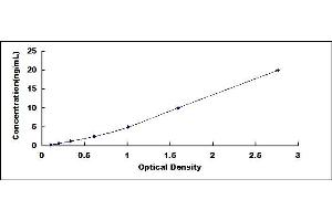Typical standard curve (Sucrase Isomaltase Kit ELISA)