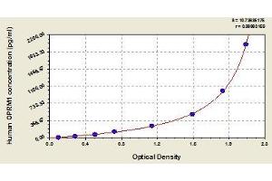 Typical standard curve (Mu Opioid Receptor 1 Kit ELISA)