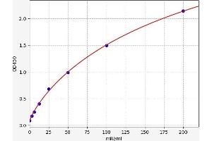 Typical standard curve (MCPT8 Kit ELISA)
