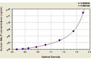 Typical Standard Curve (GALP Kit ELISA)