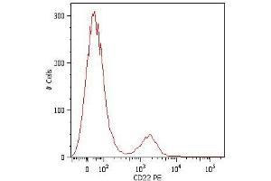 Surface staining of human peripheral blood cells with anti-CD22 (MEM-01) PE.