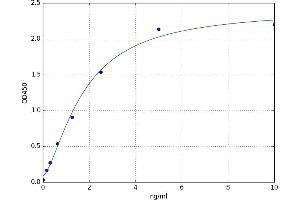 A typical standard curve (TMEM126A Kit ELISA)