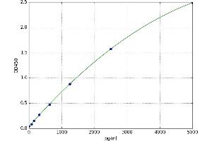 A typical standard curve (Angiopoietin 1 Kit ELISA)