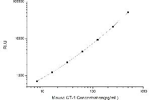 Typical standard curve (Cardiotrophin 1 Kit CLIA)
