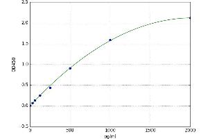A typical standard curve