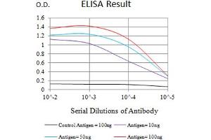 Black line: Control Antigen (100 ng),Purple line: Antigen (10 ng), Blue line: Antigen (50 ng), Red line:Antigen (100 ng)