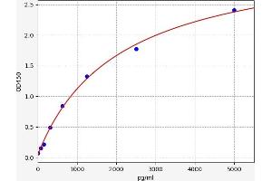 Typical standard curve (Calsequestrin Kit ELISA)
