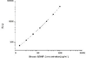 Typical standard curve (GDNF Kit CLIA)