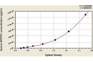 Typical Standard Curve (CD39 Kit ELISA)