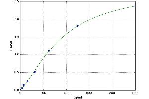 A typical standard curve (HMGB1 Kit ELISA)