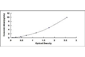 Typical standard curve (RBP3 Kit ELISA)