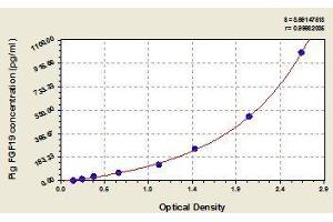Typical standard curve (FGF19 Kit ELISA)
