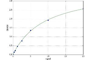 A typical standard curve (Cadherin 7 Kit ELISA)