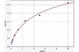 Typical standard curve (Stabilin 1 Kit ELISA)