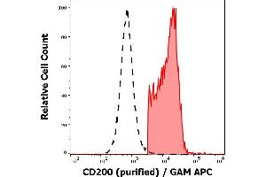 Separation of human CD200 positive CD3 negative lymphocytes (red-filled) from neutrophil granulocytes (black-dashed) in flow cytometry analysis (surface staining) of human peripheral whole blood stained using anti-human CD200 (OX-104) purified antibody (concentration in sample 4 μg/mL) GAM APC. (CD200 anticorps)