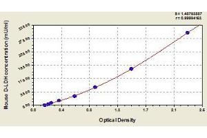 Typical standard curve (LDHD Kit ELISA)