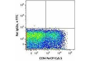 Flow Cytometry (FACS) image for anti-Prostaglandin D2 Receptor 2 (PTGDR2) antibody (FITC) (ABIN2661647)