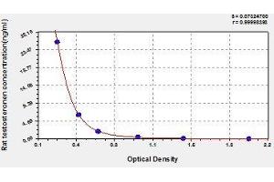 Typical standard curve (Testosterone Kit ELISA)