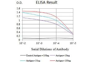Black line: Control Antigen (100 ng),Purple line: Antigen (10 ng), Blue line: Antigen (50 ng), Red line:Antigen (100 ng)