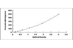 Typical standard curve (Urocortin Kit ELISA)