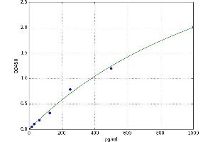 A typical standard curve (FGF1 Kit ELISA)