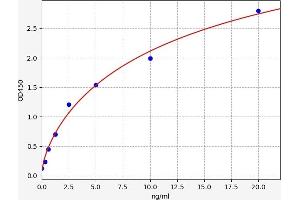 Typical standard curve