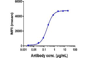 Human NRP1 HEK293 cells were stained with Anti-NRP1 / VEGF165R / CD304 Reference Antibody (vesencumab) and negative control protein respectively, washed and then followed by PE and analyzed with FACS, EC50=0.
