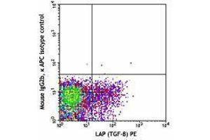 Flow Cytometry (FACS) image for anti-Leucine Rich Repeat Containing 32 (LRRC32) antibody (APC) (ABIN2658317) (LRRC32 anticorps  (APC))