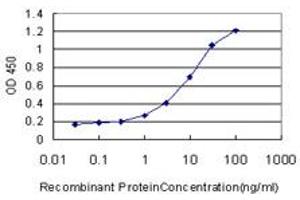 Detection limit for recombinant GST tagged DSC3 is approximately 1ng/ml as a capture antibody.