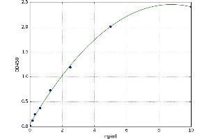 A typical standard curve (CYP2C19 Kit ELISA)