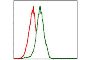 Flow Cytometry (FACS) image for anti-Phosphoinositide-3-Kinase, Catalytic, alpha Polypeptide (PIK3CA) antibody (ABIN1844691)