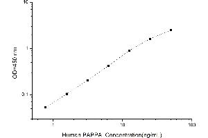 Typical standard curve (PAPPA Kit ELISA)