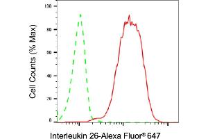 Flow cytometric analysis of ING1 expression in HT- cells using ING1 antibody (ABIN7799031), 1:2,000). (Recombinant ING1 anticorps)