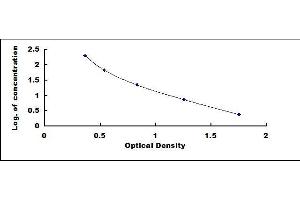 Typical standard curve (AOPP Kit ELISA)