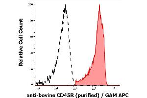 Separation of bovine CD45R positive lymphocytes (red-filled) from neutrophil granulocytes (black-dashed) in flow cytometry analysis (surface staining) of bovine peripheral whole blood stained using anti-bovine CD45R (IVA103) purified antibody (concentration in sample 0,1 μg/mL) GAM APC.