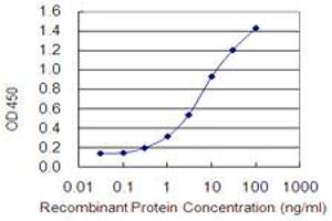 Detection limit for recombinant GST tagged OSBP2 is 0.