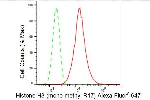 Flow cytometric analysis of Histone H3 (mono methyl R17) expression in C2C12 cells using Histone H3 (mono methyl R17) antibody (ABIN7798963), 1:(ABIN7798691).