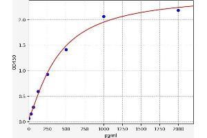 Typical standard curve (EMP3 Kit ELISA)