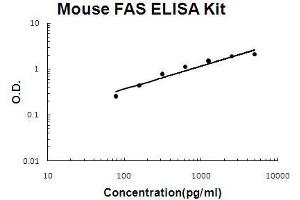 Human CD25/IL-2sR alpha PicoKine ELISA Kit standard curve (CD25 Kit ELISA)
