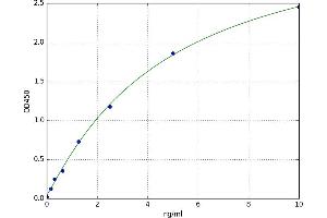 A typical standard curve (LGMN Kit ELISA)