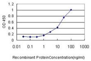 Detection limit for recombinant GST tagged LRRC8D is approximately 1ng/ml as a capture antibody.