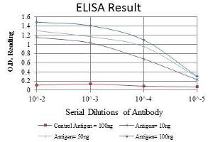 Red: Control Antigen (100 ng), Purple: Antigen (10 ng), Green: Antigen (50 ng), Blue: Antigen (100 ng),