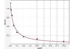 Typical standard curve (Progesterone Kit ELISA)