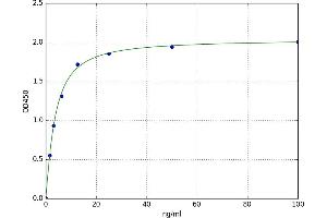 A typical standard curve (AZGP1 Kit ELISA)