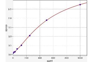 Typical standard curve (Huntingtin Kit ELISA)