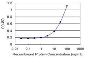 Detection limit for recombinant GST tagged PNPLA6 is 1 ng/ml as a capture antibody.