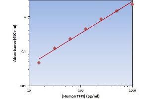 This is an example of what a typical standard curve will look like. (TFPI Kit ELISA)