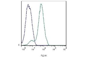 Mouse spleen cells probed with Rabbit Anti-EDG8 Polyclonal Antibody, PE Conjugated (ABIN1387928-PE) at 1:50 for 60 minutes (green)compared to control cells (blue). (S1PR5 anticorps  (AA 1-200))